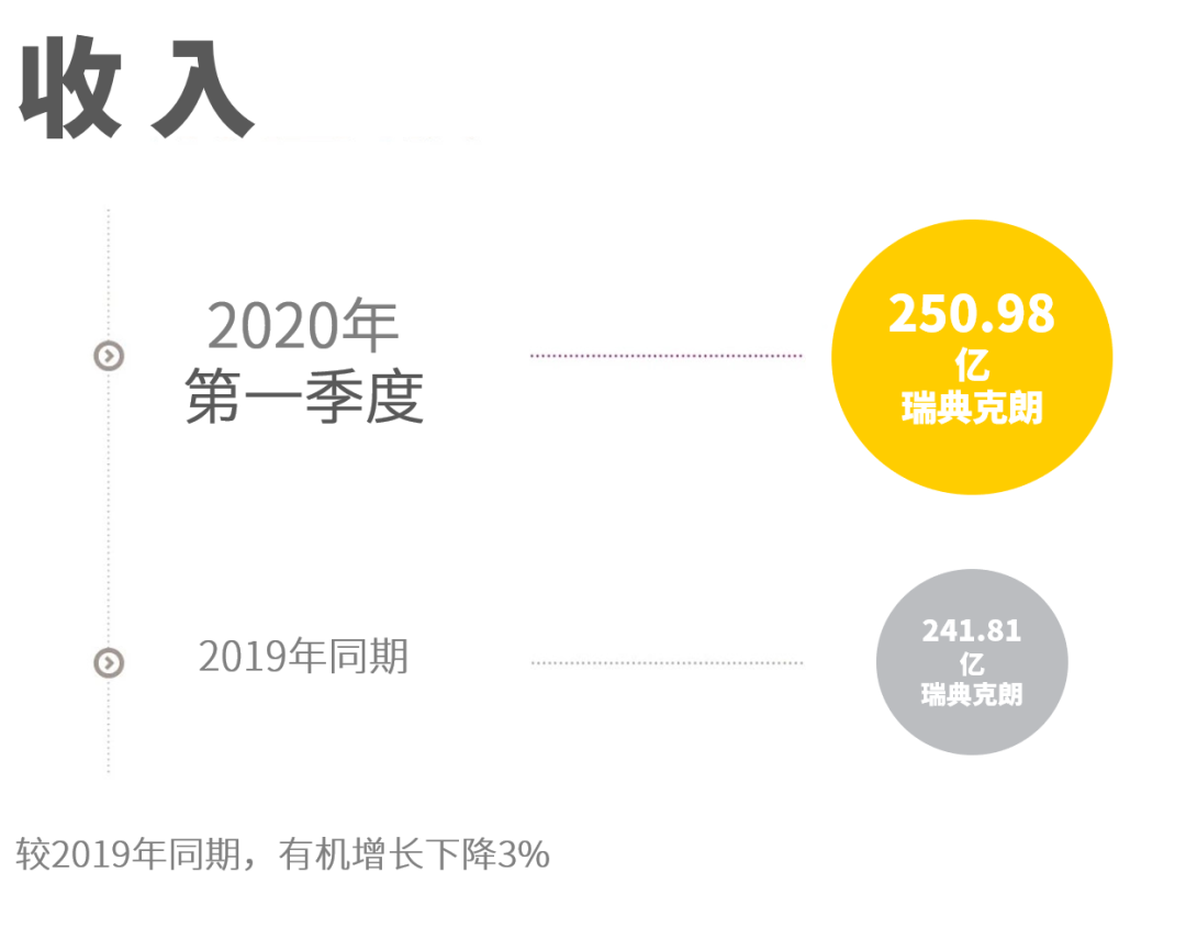 阿特拉斯·科普柯發(fā)布2020年第一季度財(cái)報(bào)，大多數(shù)設(shè)備的訂單量都有所下降