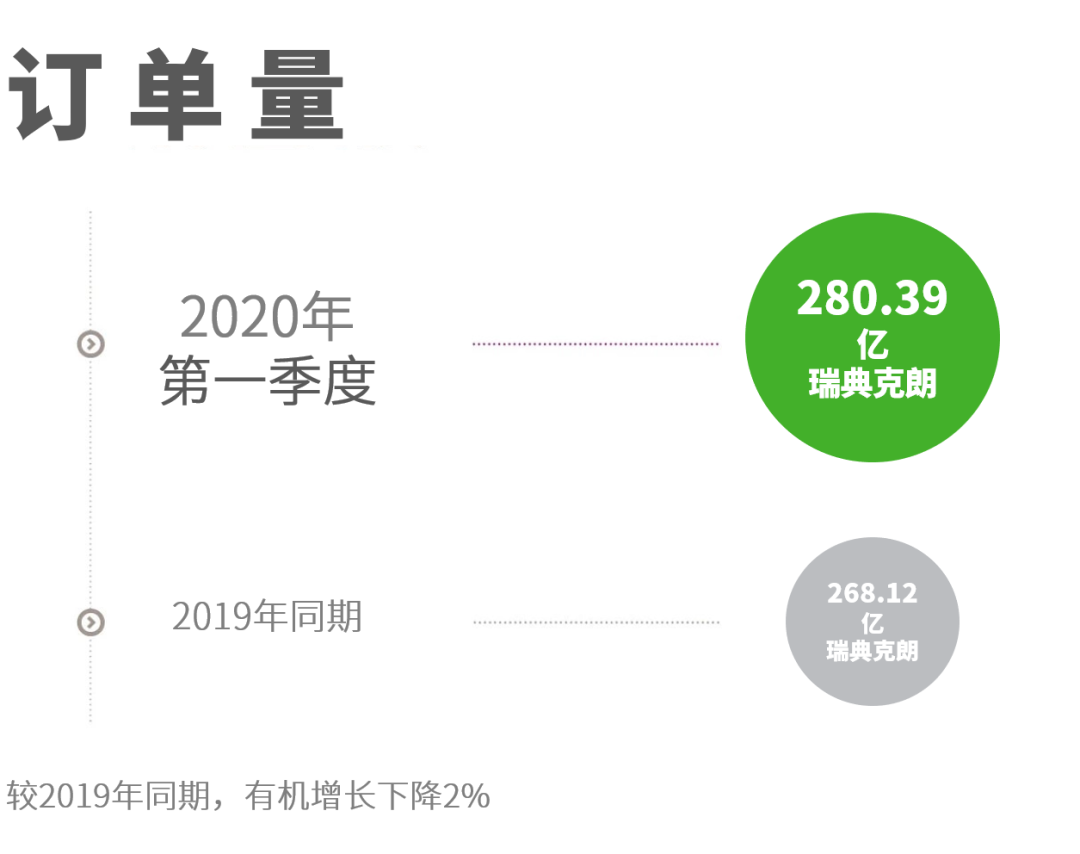 阿特拉斯·科普柯發(fā)布2020年第一季度財(cái)報(bào),，大多數(shù)設(shè)備的訂單量都有所下降